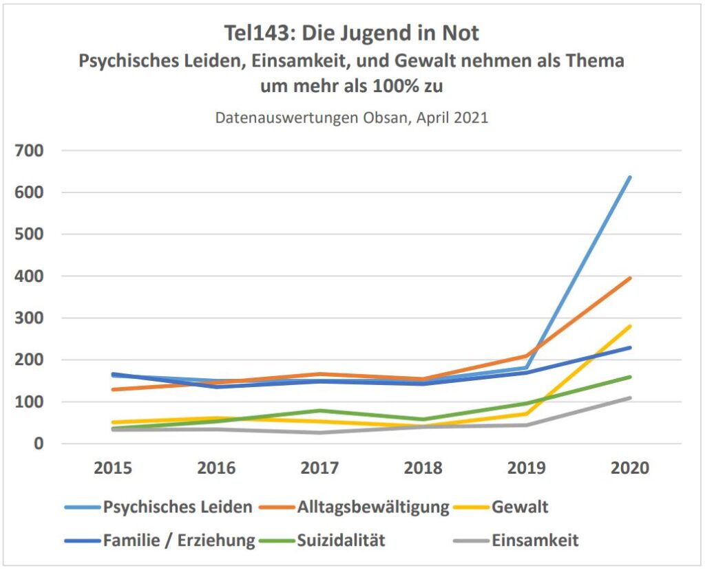StatistikJugendInNot | Praxis in Baden: Heilkunde, Biofeedback, Psychologie
